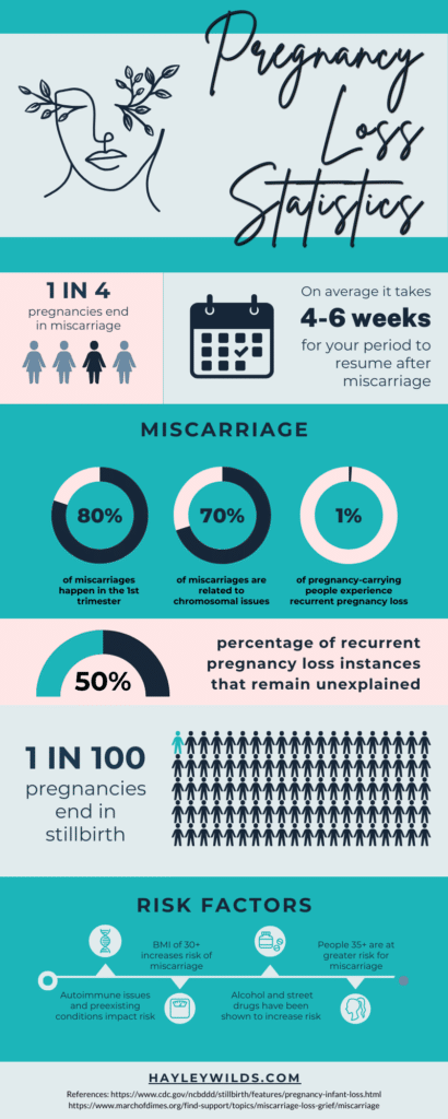 pregnancy loss miscarriage stillbirth recurrent pregnancy loss statistics infographic
